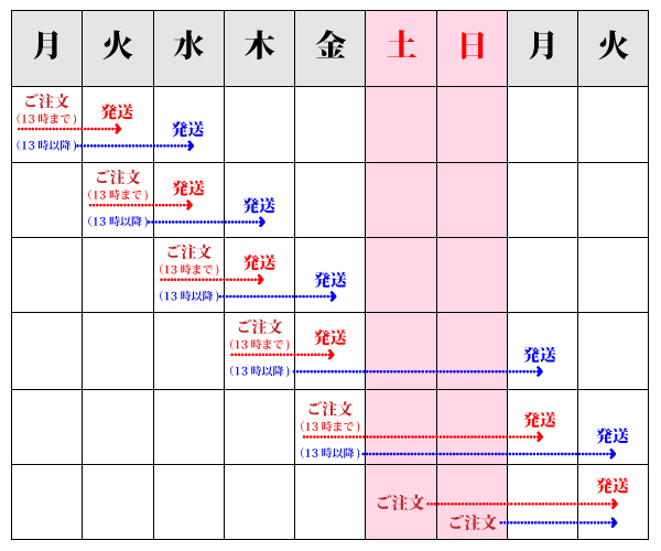 最短納期早見表