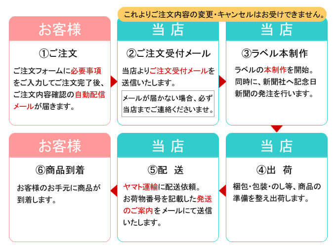 ご注文から納品までの流れ