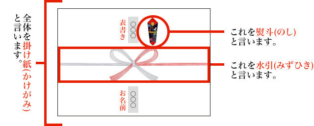 掛け紙やのし、水引の正しい名称