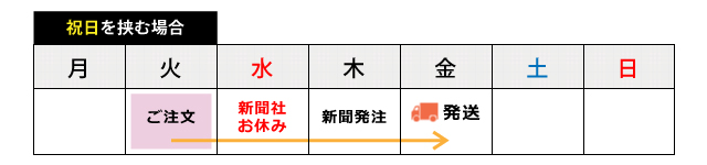 祝日を挟んだ場合の納期について