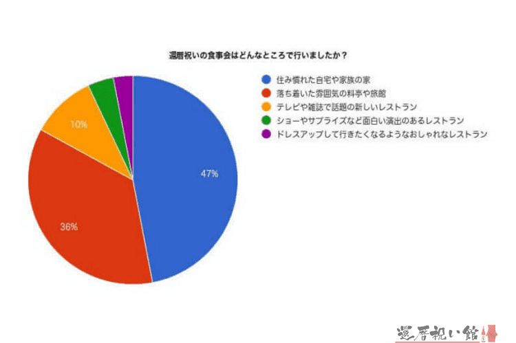 還暦祝いの食事会はどんなところで行いましたか？のアンケート結果