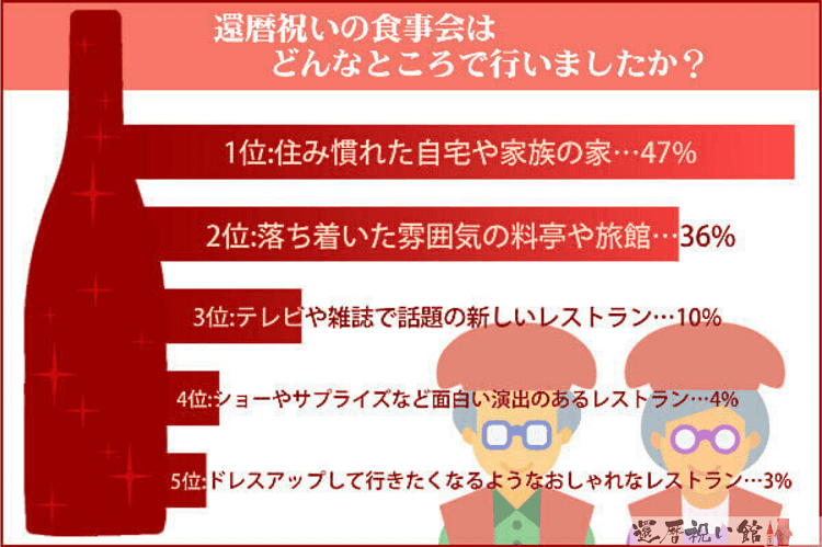 還暦祝いの食事会はどんなところで行いましたか？のアンケート結果