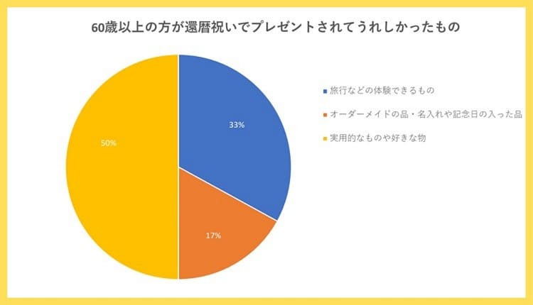 60歳以上の方が還暦祝いにプレゼントされて嬉しかったもののアンケート結果