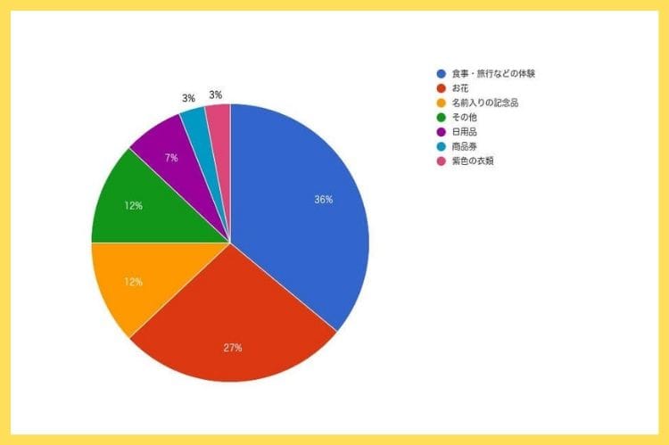 古希祝いで贈って喜ばれたプレゼントは？というアンケートの結果をグラフにしたもの