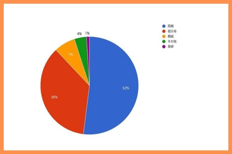 古希のプレゼントを贈った相手は？というアンケートの結果を円グラフにしたもの