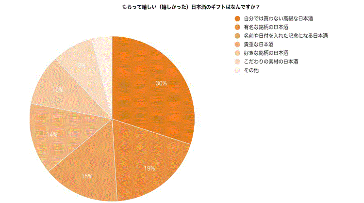 もらって嬉しかった日本酒ギフトは何かという質問の統計