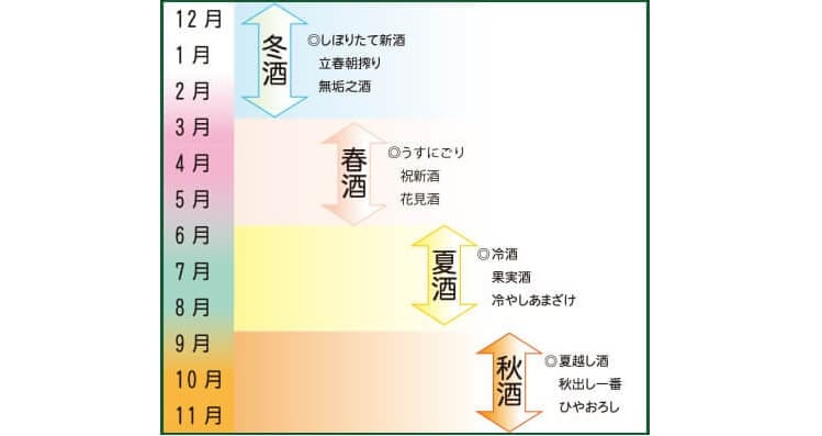 清酒有四个季节！ 享受每个季节[Sake名称] | Sake Media