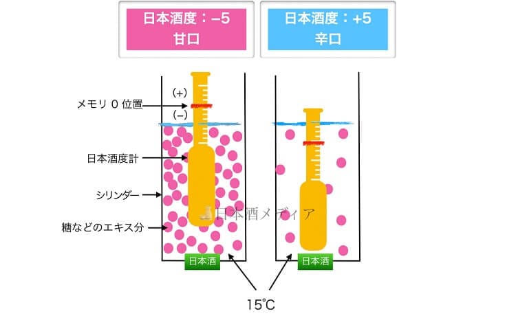 日本酒度の測り方