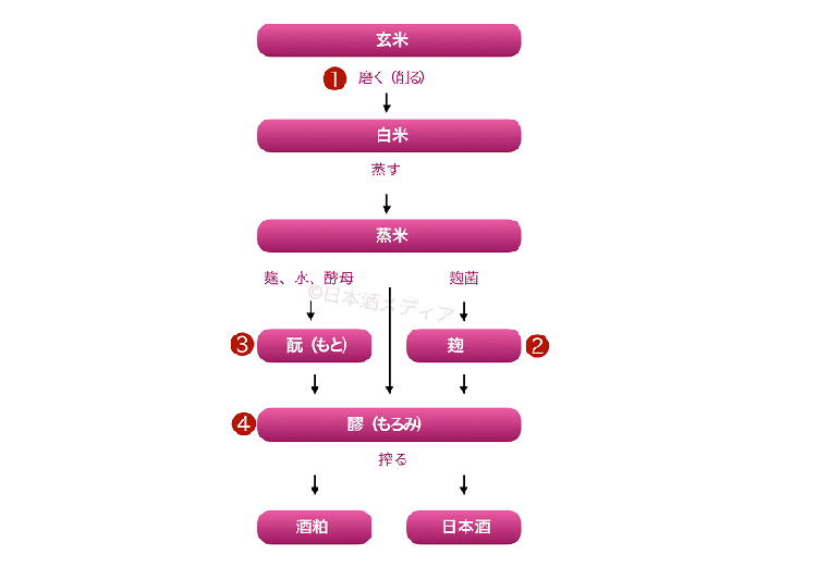 日本酒の作り方