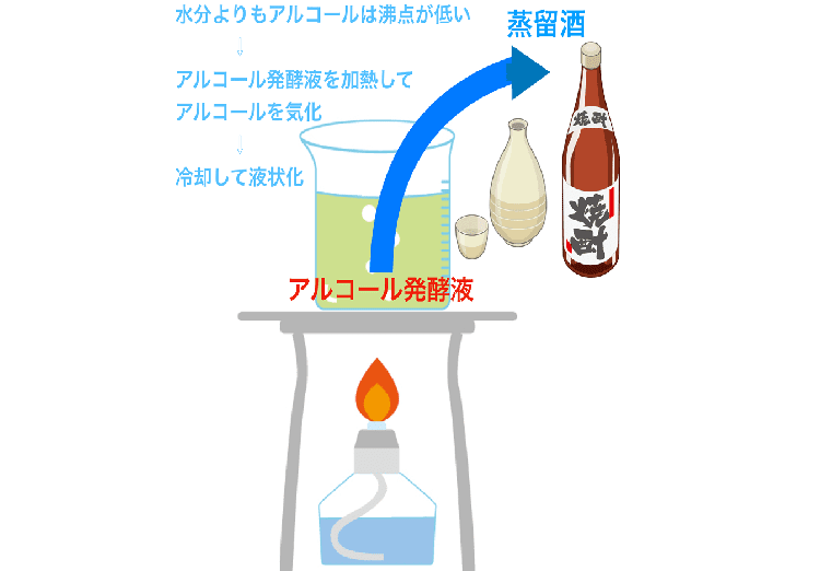 蒸留酒の作り方