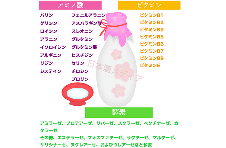 日本酒　構成　成分