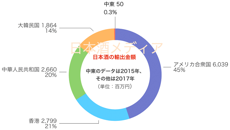 日本酒の輸出金額グラフ