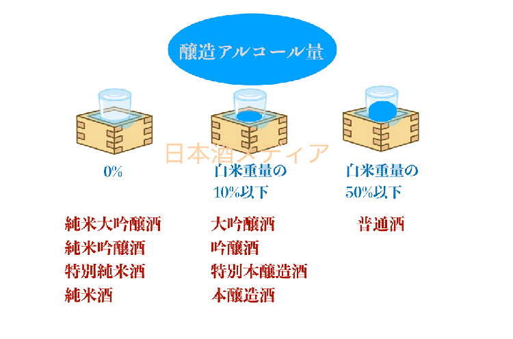 日本酒に加えられる醸造アルコール量とその正体