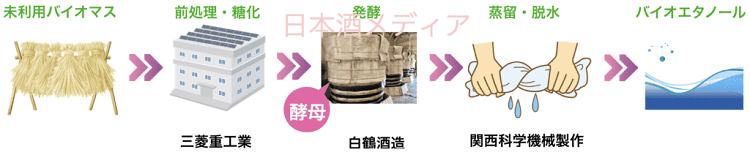 日本酒発酵技術で、植物系バイオマスからバイオエタノールを作る方法