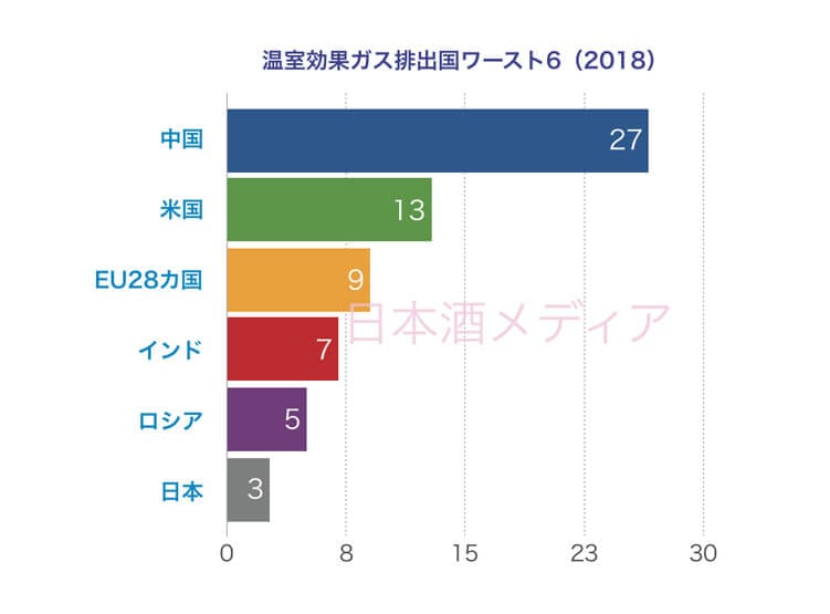 2018年版温室効果ガス排出国ワースト6