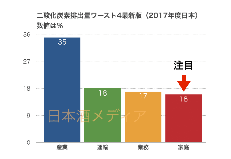 二酸化炭素排出量ワースト4最新版
