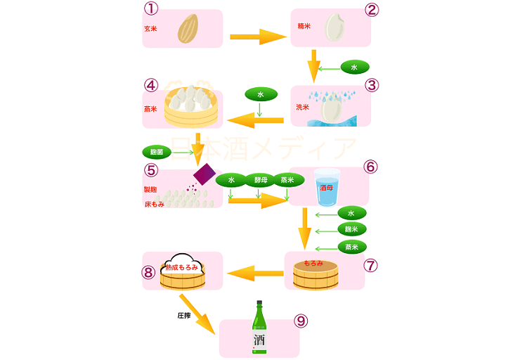 日本酒造りの工程