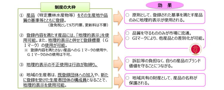 GI制度の内容と効果